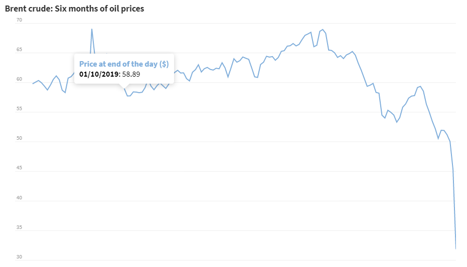 Oil prices plunge 30% after OPEC deal breaks--Seetao