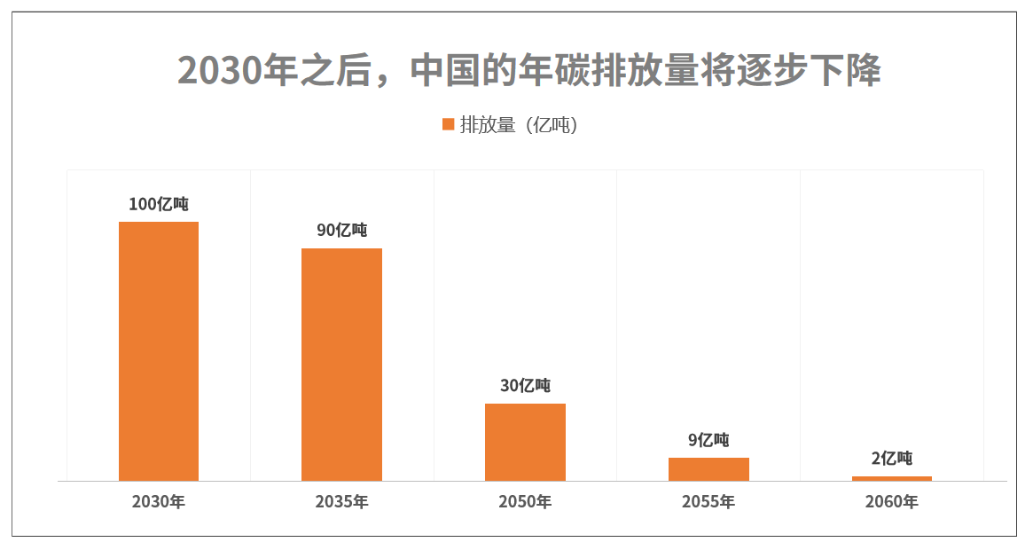 根据该研究所的计算,2030年中国的年碳排放量将达到102亿吨的峰值