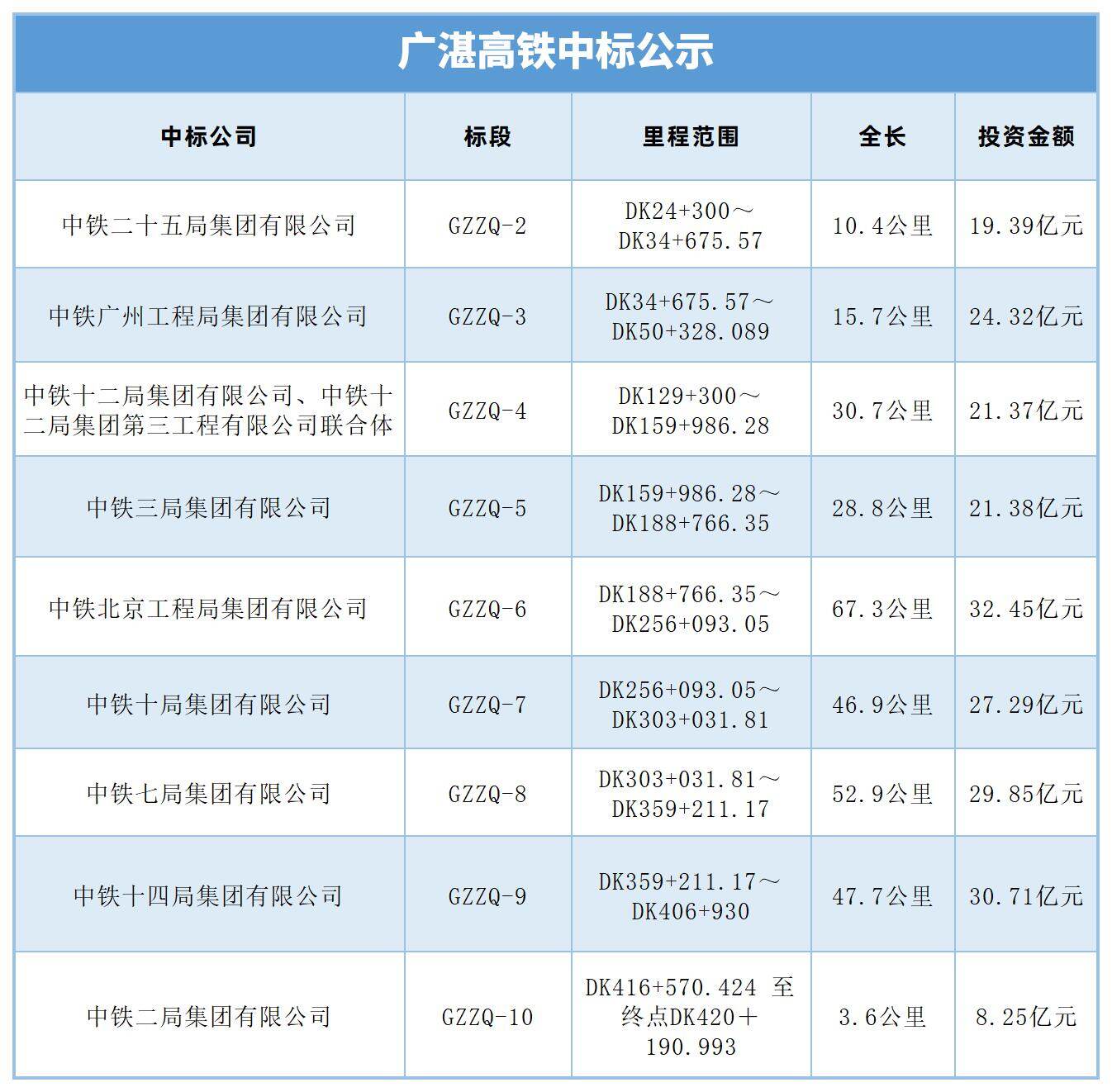 广州至湛江高速铁路开标,中国铁建成为大赢家--见道网