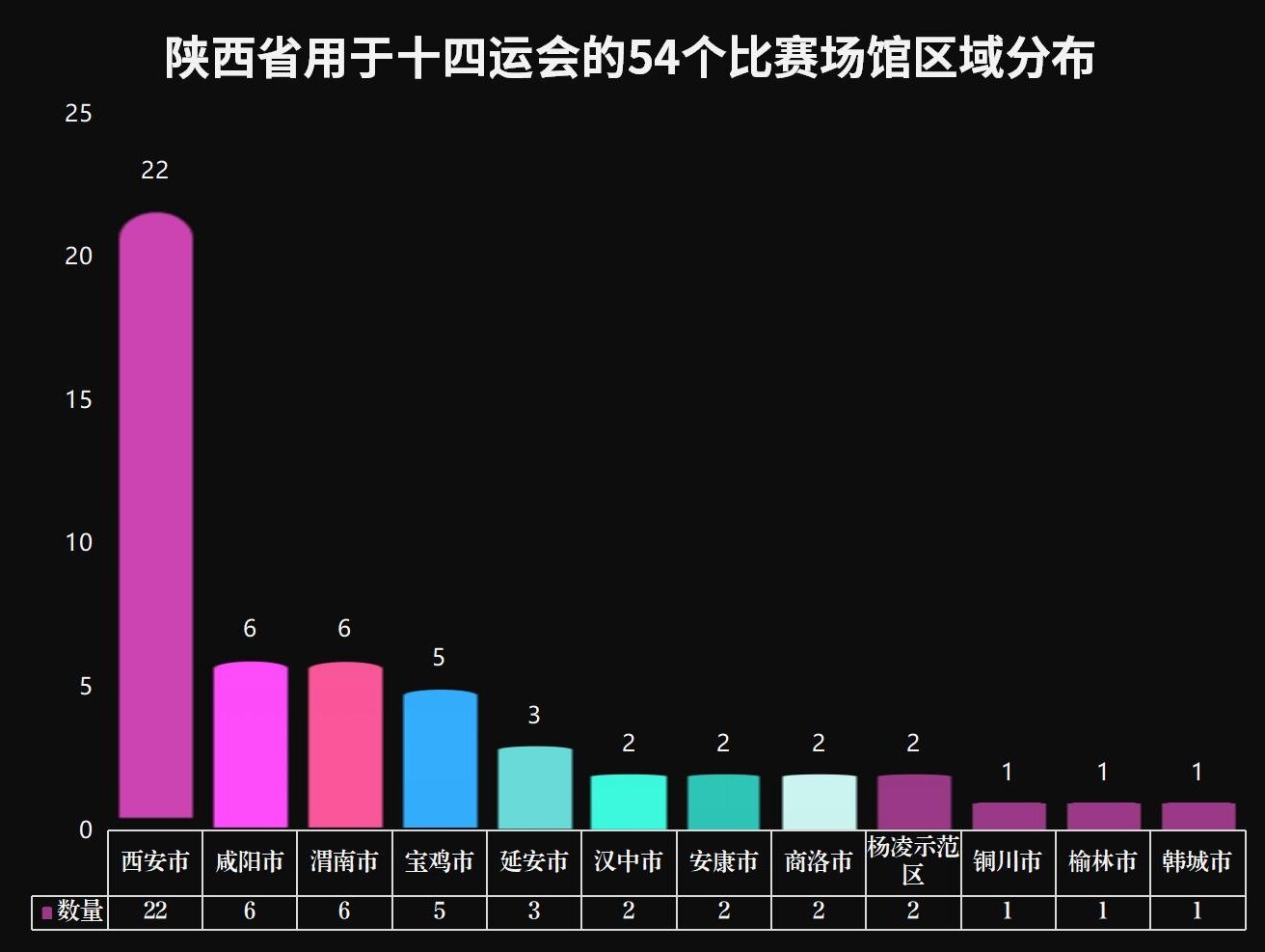 定了第十四届全运会场馆54个陕西预计投资202亿元