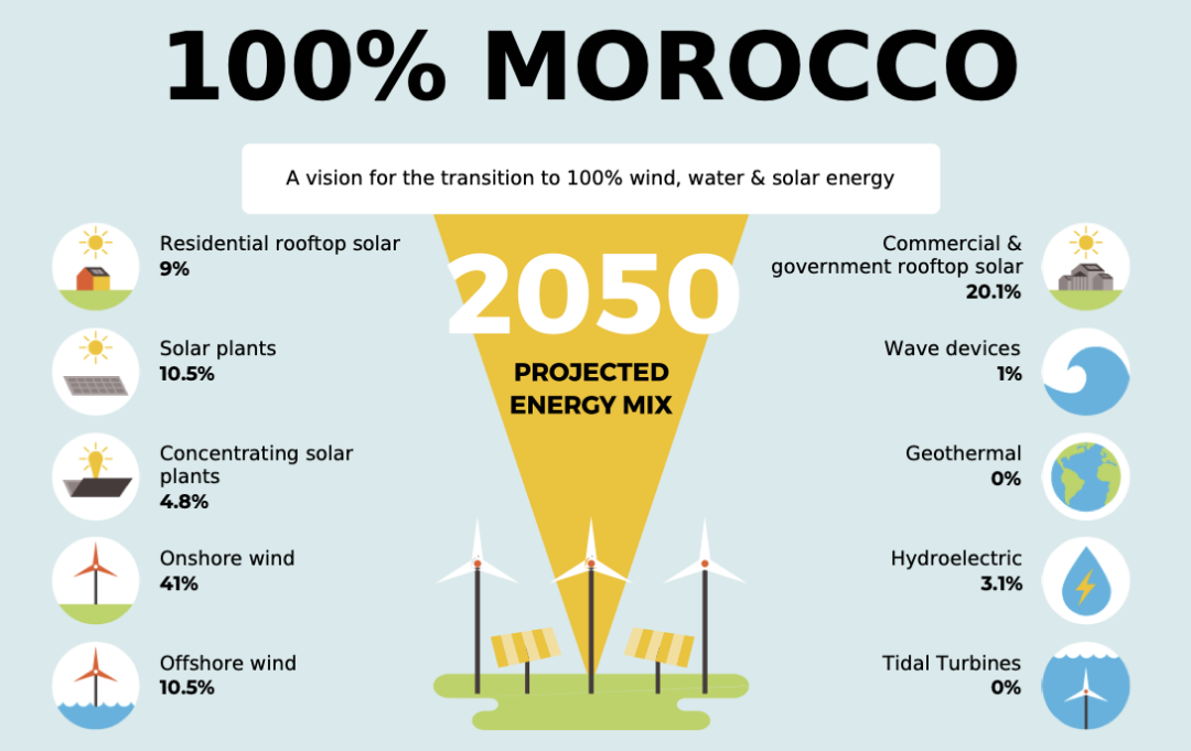 Morocco Will Achieve 100 Renewable Energy Power Supply By 2050 Seetao morocco-will-achieve-100-renewable-energy-power-supply-by-2050-seetao