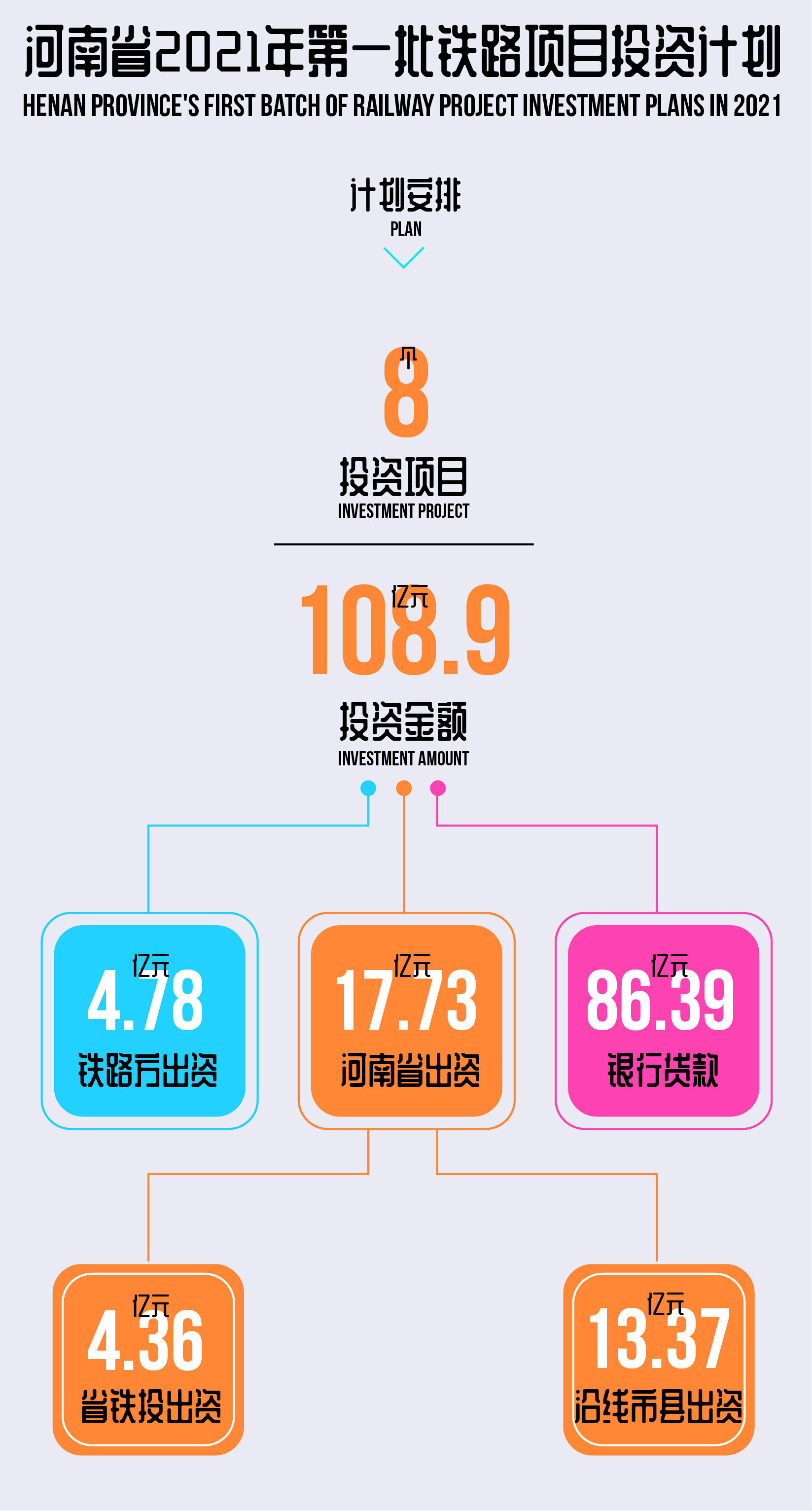 Henan S First Batch Of Railway Project Investment Plans Released In 21 Seetao