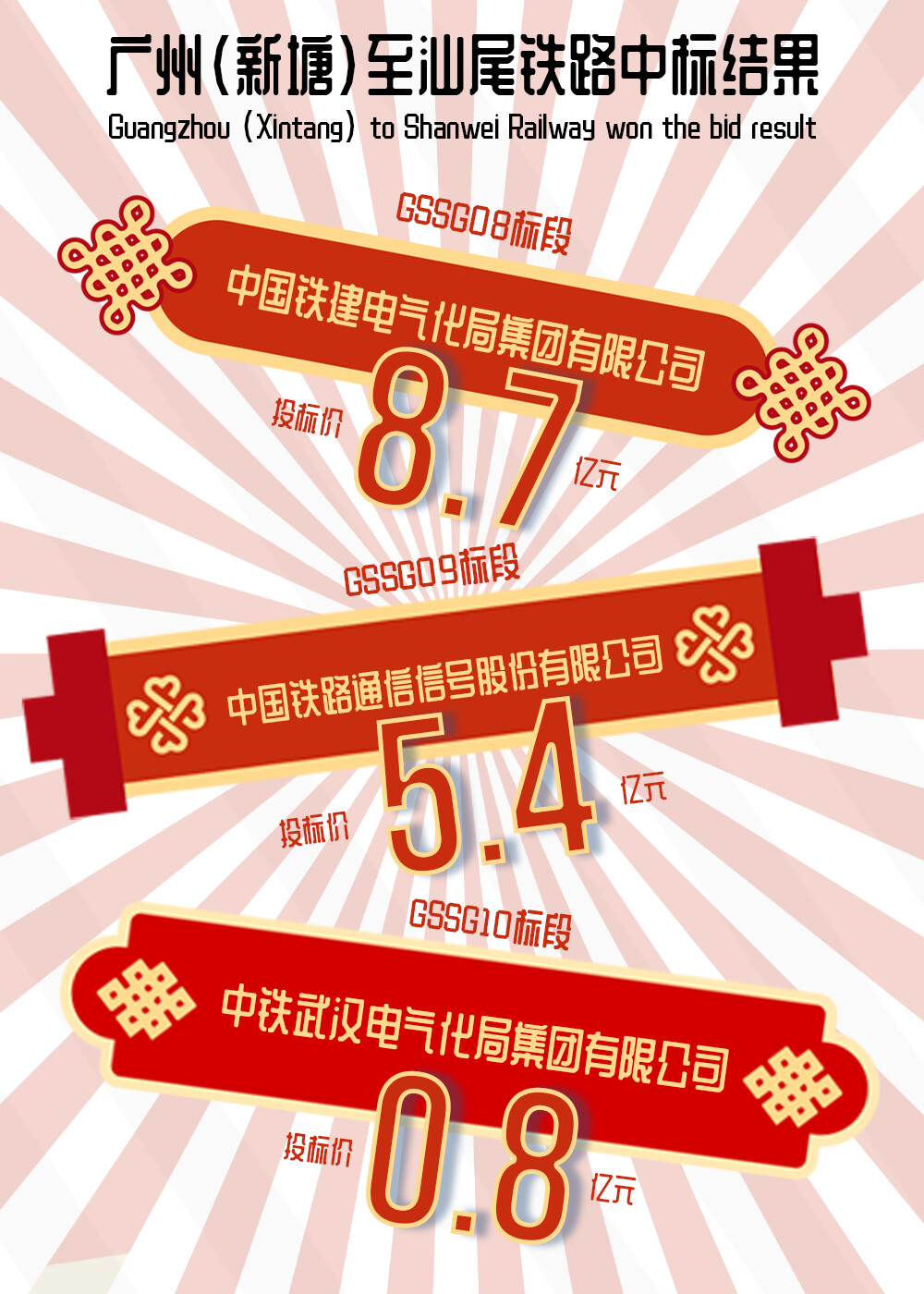 2021年5月13日,中铁建携手中国铁路拿下新建广州至汕尾铁路强电,弱电