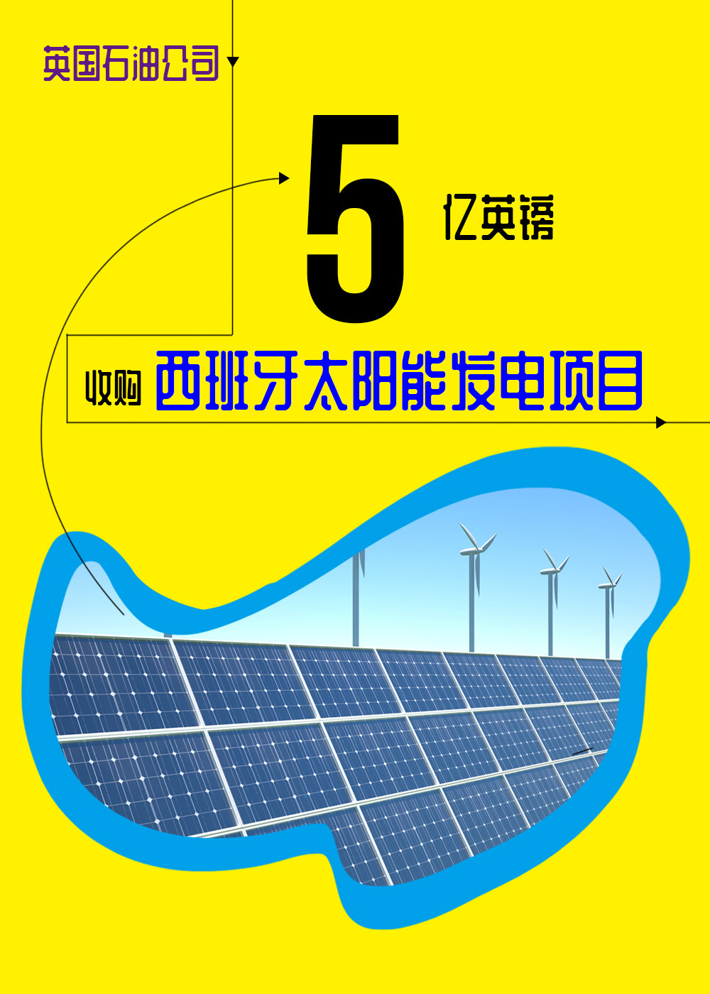 英国石油公司以5亿英镑收购西班牙太阳能发电项目 见道网
