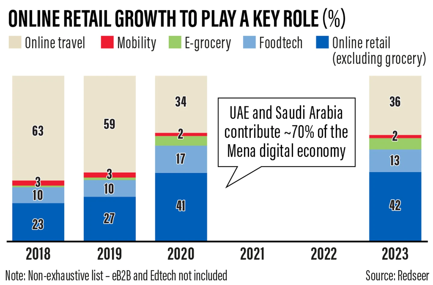 The digital economy in the Middle East and N Afrca reache100 billion U ...