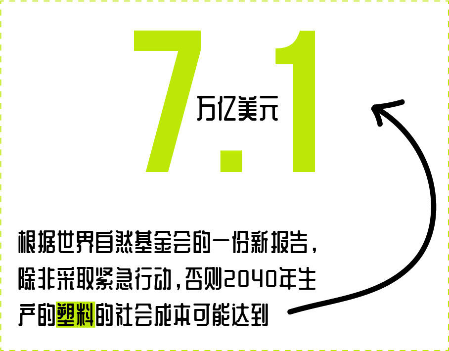 到2040年塑料的社会成本将达到7 1万亿美元 世界自然基金会敦促各国采取行动 见道网