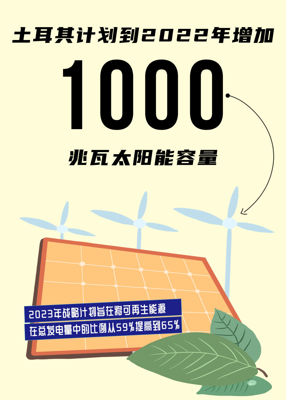 土耳其计划到22年增加1000兆瓦太阳能容量 见道网