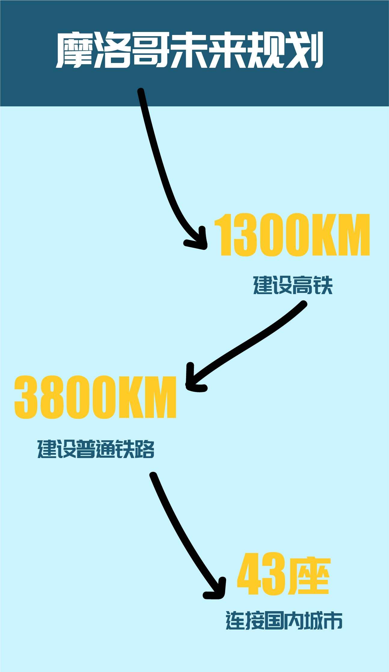 100亿欧元！摩洛哥将重点推进马拉喀什两条铁路项目建设--见道网