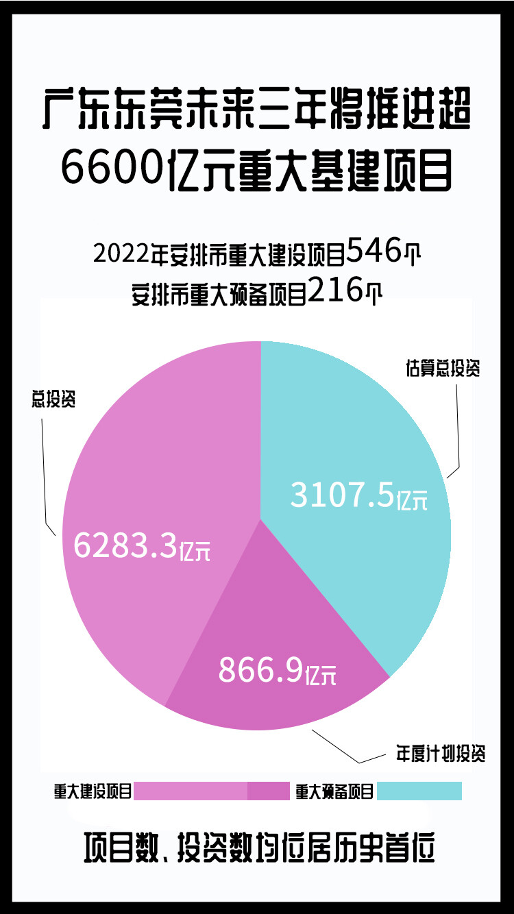 广东东莞未来三年将推进超6600亿元重大基建项目--见道网