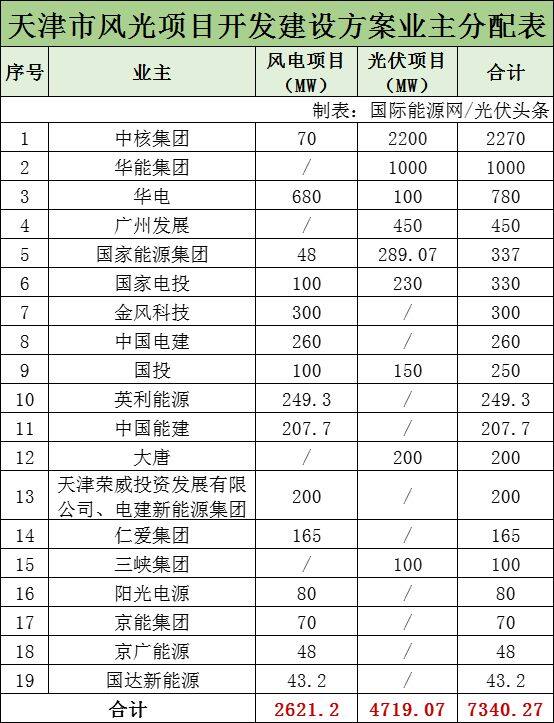 Tianjin Announces Wind Power Photovoltaic Projects In 2022 Seetao tianjin-announces-wind-power-photovoltaic-projects-in-2022-seetao