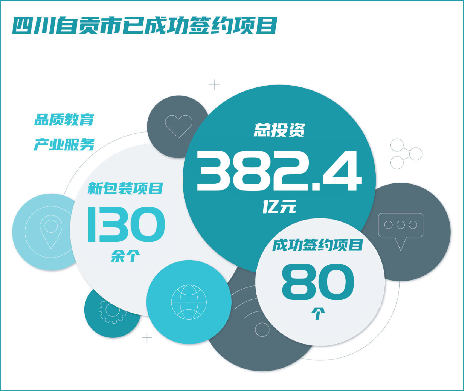 计划总投资382.4亿！四川自贡市已成功签约项目80个重点项目