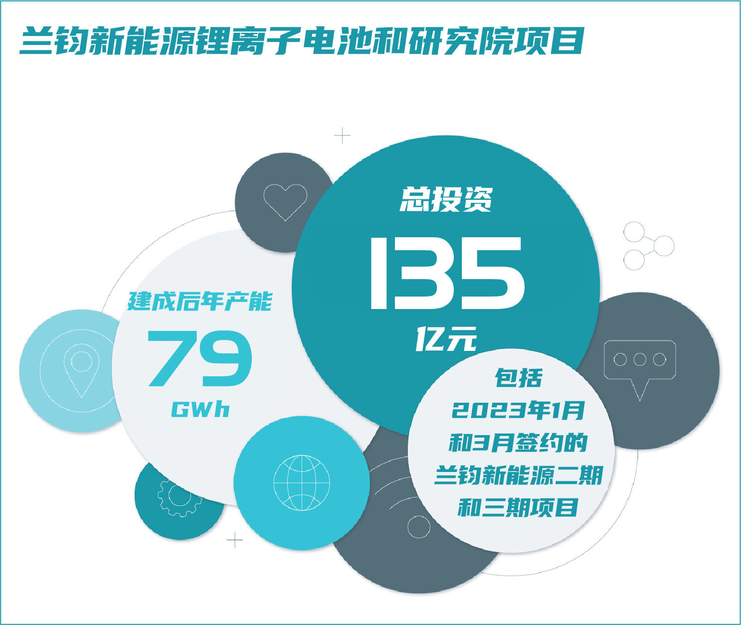 总投资超135亿元！兰钧新能源63gwh锂离子电池和研究院项目启动，助力嘉善新能源产业加速发展 见道网